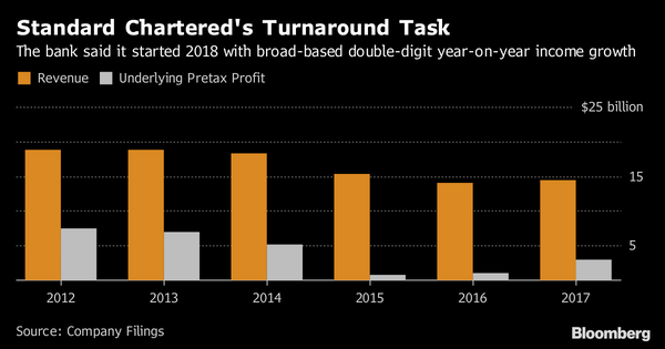 StanChart's Winters Restores Dividend But Revenue Issues Remain