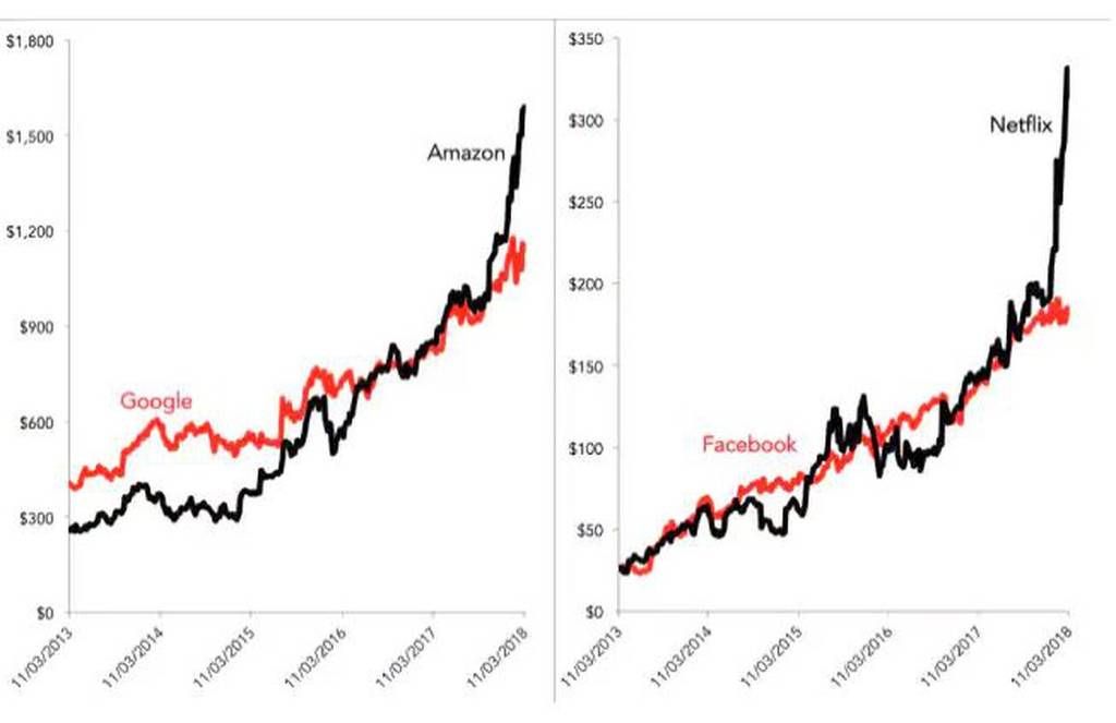 Why the tech bubble is ready to burst
