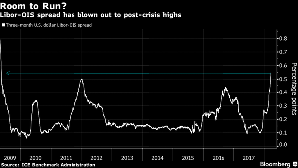 Libor-OIS Blowout Has Citigroup Eyeing More Negative Effects