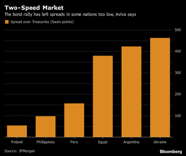 Aviva Storms Into Risky Frontier Debt as Trade Jitters Ease