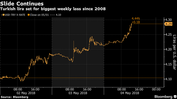 Turkey Bonds, Lira Slide to Record Lows on Central Bank Concerns