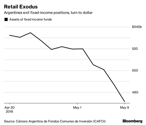 Argentine Peso Risks 'Disorder' If Rollover Fails, JPMorgan Says