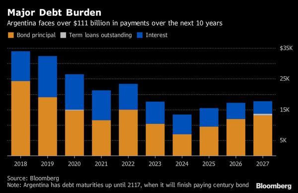 Argentine Peso Heads For Worst Week Since 2015 After IMF Meeting