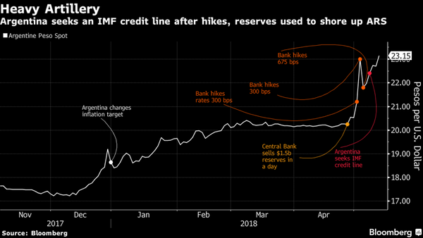About That Argentine Peso: One Bank Says It's Too Risky to Short