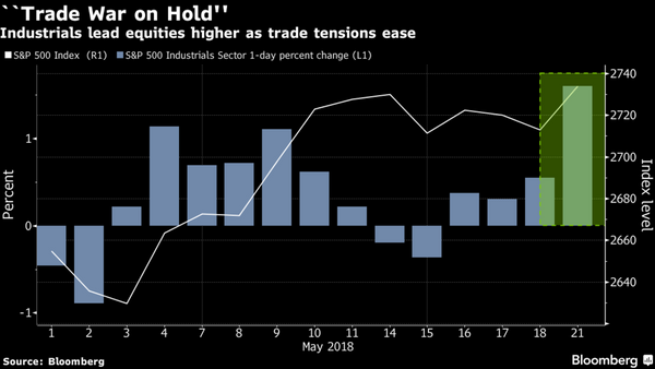 Stocks Retreat as North Korea Summit Looks Iffy: Markets Wrap