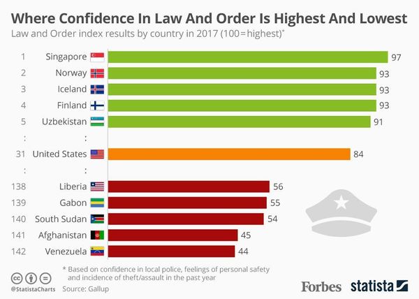 Where Global Confidence In Law And Order Is Highest And Lowest [Infographic]