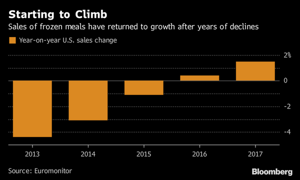 Conagra Creates Frozen Food Giant With $8.1 Billion Deal for Pinnacle