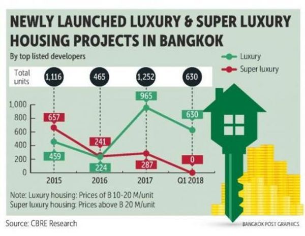 Condo demand goes soft