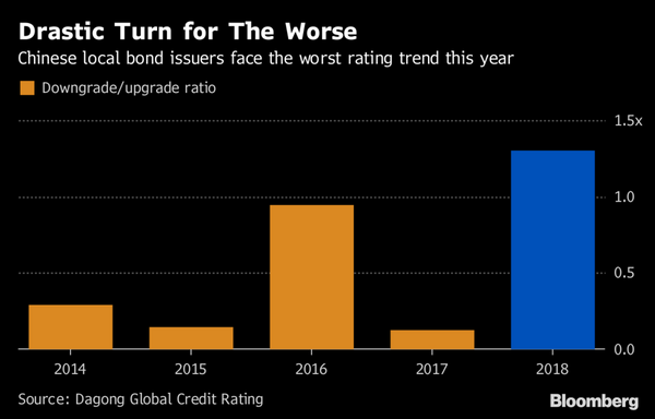 China Set for Record Defaults, and Downgrades Tip More Pain