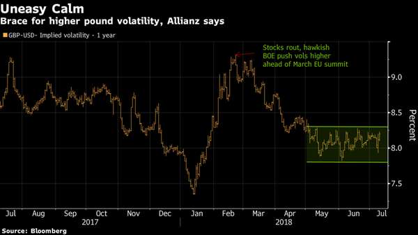 Confoundingly Low Pound Volatility Seen as an Opportunity for Allianz