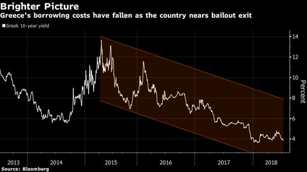 The Latest Buzz in the Bond Market? Greece Is Back