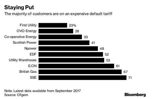Centrica Jumps as Price Cap for Energy Bills Ends Uncertainty