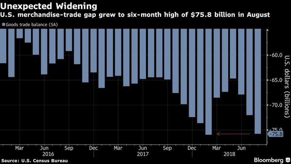 Tariffs Start to Drag on U.S. Economy as Trade Deficit Widens