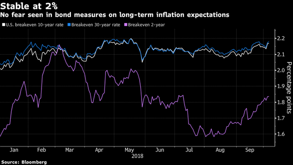 Inflation Is the Missing Piece From Treasury Yields, Fed Liftoff