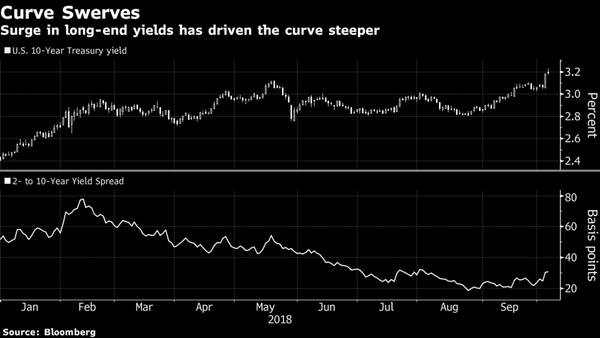 Fans of Curve Steepener See Trade Take Flight, More to Come