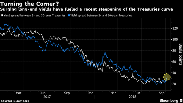 New Era of Rising Rates Finally Dawns On U.S. Treasury Investors