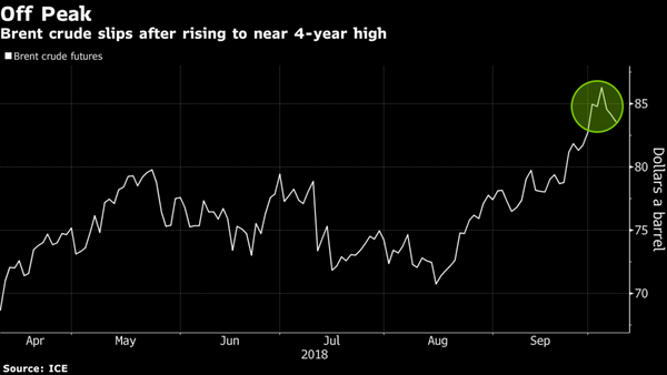 Crude Touches One-Week Low as Iranian Shortage Fears Are Eased
