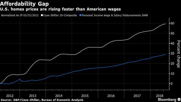 Mortgage Rates Are Pushing U.S. Homes Out of Reach