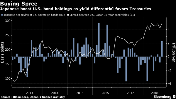 Yield Surge Spurs Biggest Japan Buying of U.S. Bonds Since 2016