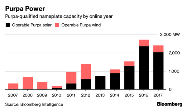 40-Year-Old Renewable Energy Law's Due for a Revamp