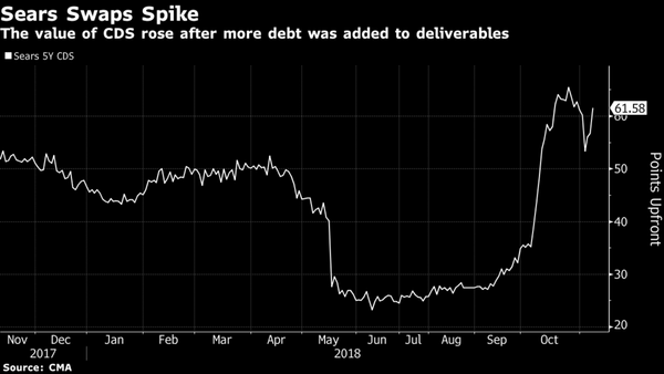 Sears's Latest Hope for Cash: Bidding War Among CDS Traders