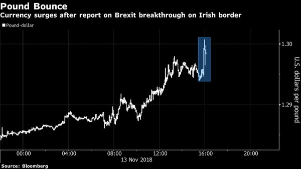 Pound Surges, Gilts Slide on Signals of Brexit Breakthrough