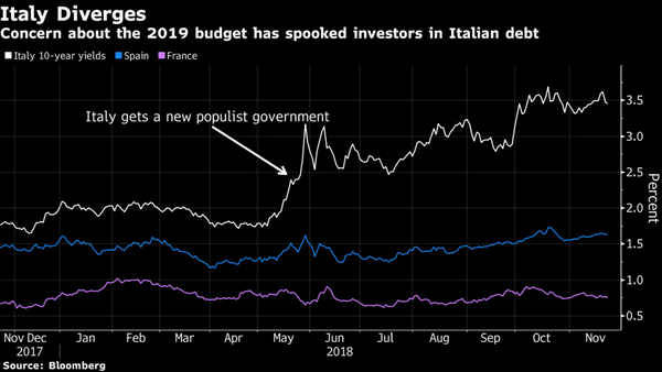 ECB Officials Warn of Damage to Italy From Fiscal Fighting