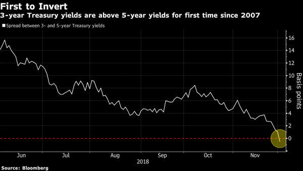 The Flattening Yield Curve Just Produced Its First Inversions