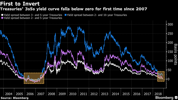 As One Part of Treasury Yield Curve Inverts, Watch Others: Chart