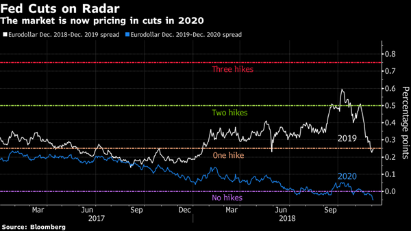 Investors Are Starting to Price in Rate Cuts in 2020