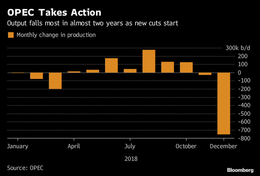 OPEC’s Oil Production Falls Most in Two Years on Saudi…
