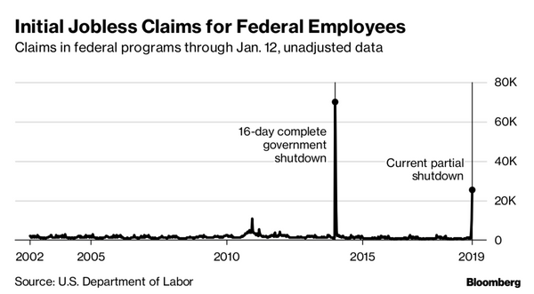 Jobless Claims at Five-Decade Low Exclude U.S. Shutdown Workers