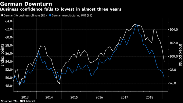 German Business Confidence Deteriorates Amid Heightened Risks