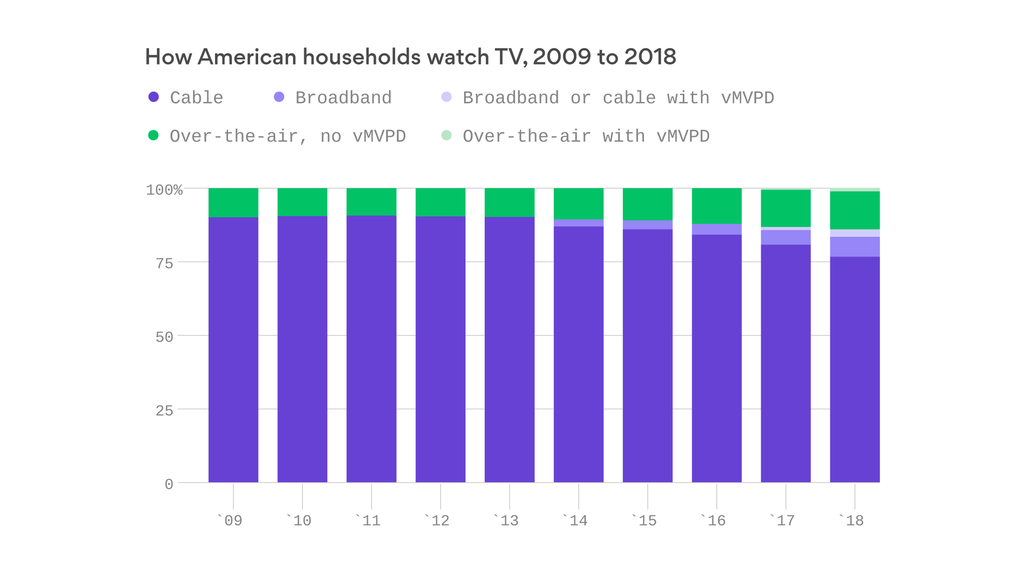 Nearly 14% of U.S. households use bunny ears to access…