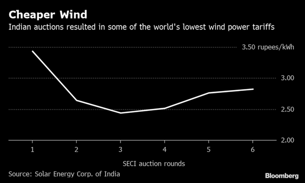 Promise of World's Cheapest Wind Power Faces Delays in India