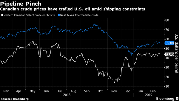 Canada Oil Industry Takes Fresh Hit With Key Pipeline Delay
