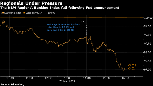 Banks Sink the Most in 2 Months, Bearing the Brunt of Fed's Dovish Turn