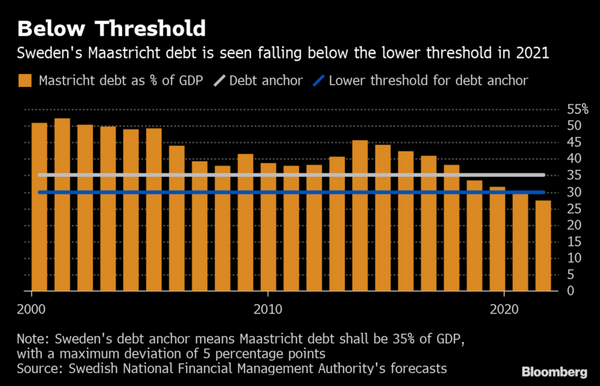 Sweden’s Vanishing Debt Feeds Urgent Calls for a Spending Boom