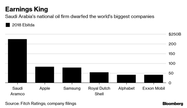 Aramco Unveils Financial Secrets of World's Most Profitable Firm