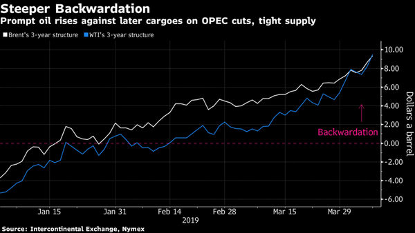 Goldman Says for a Peek Into Oil's Future, Go Back to 1990s