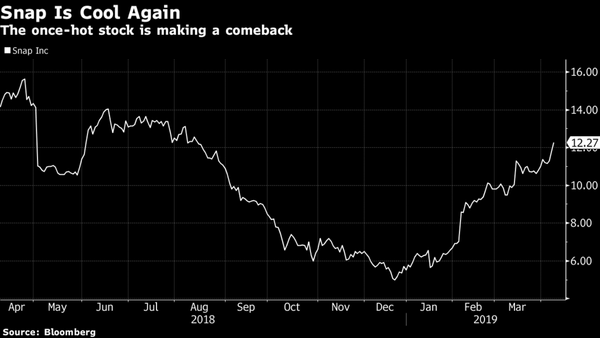Snap Wins Wall Street Bulls Even as Facebook Threat Lingers