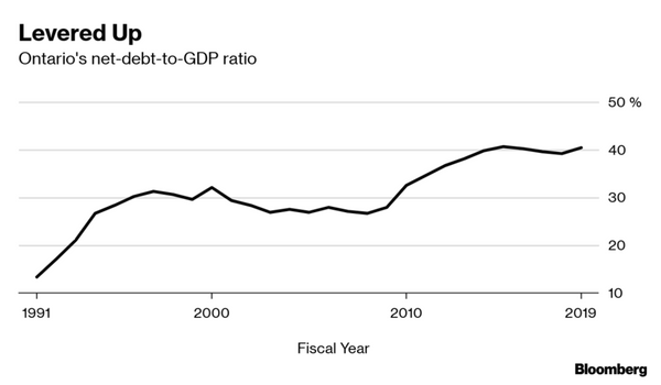 World’s Largest Sub-Sovereign Debtor to Detail Plan for Balance