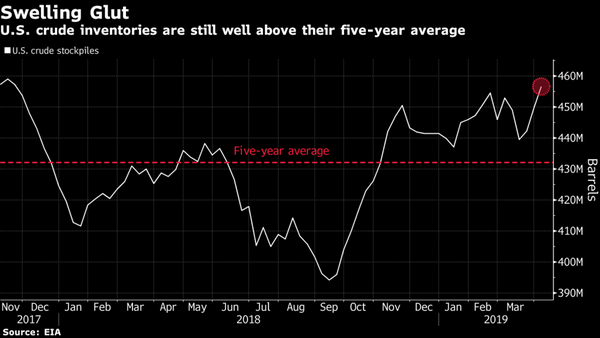 Oil Slips Most in a Month Amid U.S. Supply Boost, Demand Warning