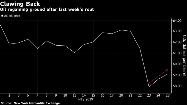 Oil Rises as Supply Risks Ripple Through Mideast, Great Plains