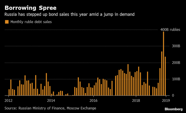Russia Sees Sanctions Insurance in Flood of Foreign Bond Buying