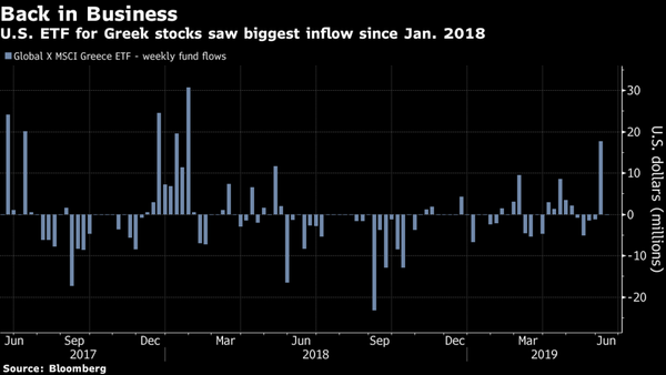 Greece, World’s Best Stock Market, Touts Turnaround From Crisis