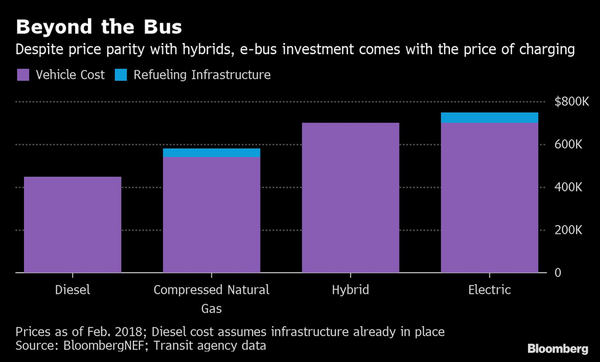 The Race to Fuel the Buses of Future Is On