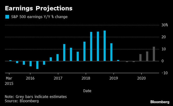 S&P 500’s Earnings Miracle Is Failing to Take Hold in the Second Half
