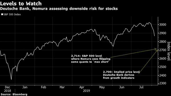 Wall Street's Top Equity Bull Warns Over Quant-Driven Selling