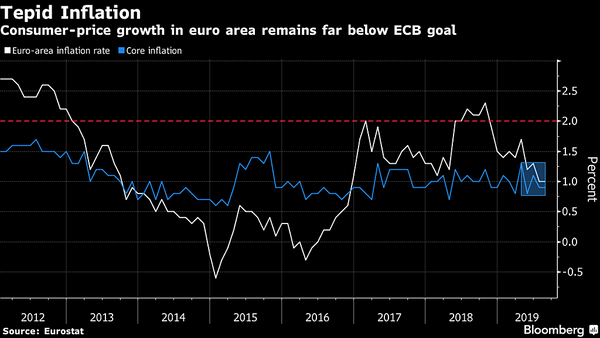 Euro-Area Inflation Stuck at 1% as ECB Counts Down to Stimulus